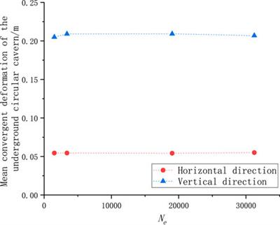 Effects of the number of simulation iterations and meshing accuracy in monte-carlo random finite-difference analysis